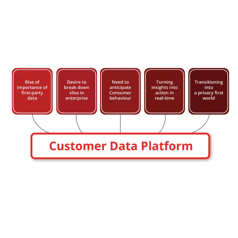 Waarom een Customer Data Platform nodig is: first-party data, silo's afbreken, klantgedrag voorzien, handelen in real time, en een wereld waarin privacy voorop staat