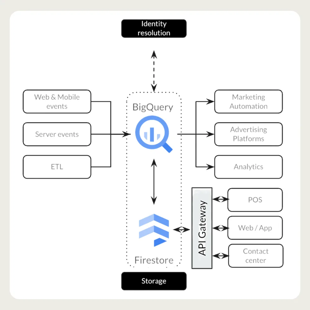 De architectuur van Contact Services op Google Cloud: events en ETL naar BigQuery en Firestore, geactiveerd via een API Gateway