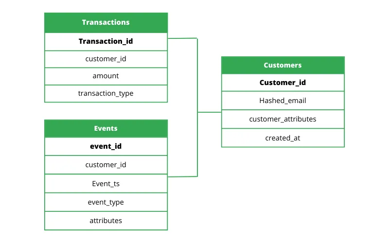 Entity diagram: Transactions and Events tables joined to a Customers table on customer_id