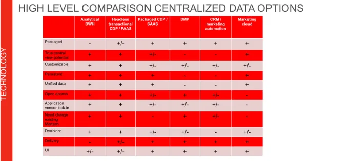 Customer 360 In Action: How To Overcome Barriers To Unified Data