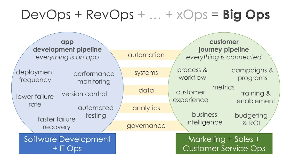 devops-revops-bigops_1200px