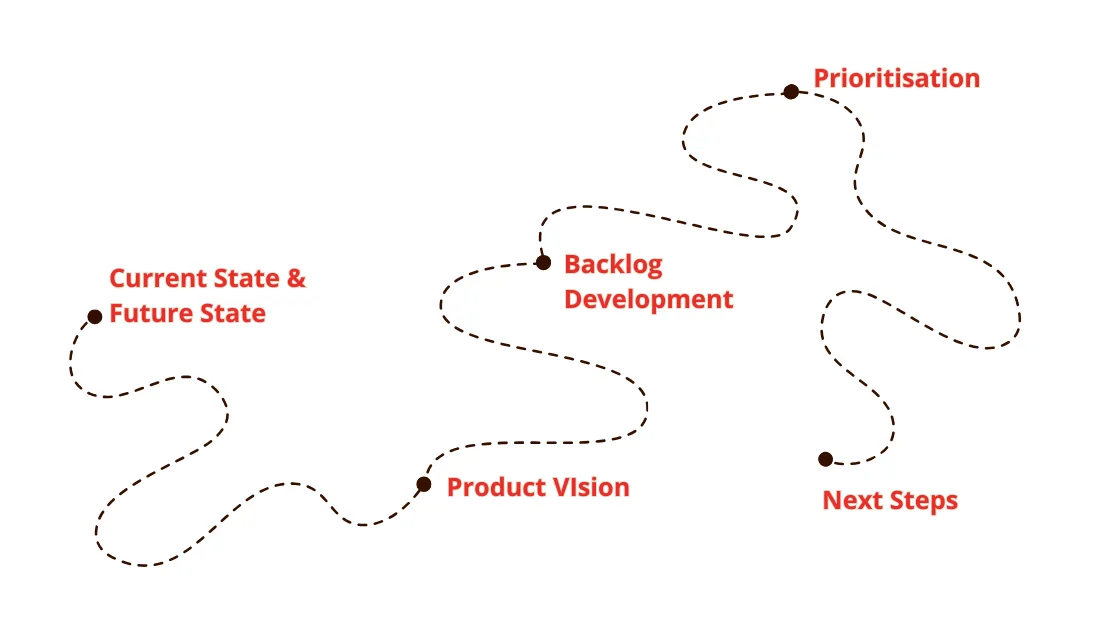 De route van de Discovery Workshop: huidige en toekomstige situatie, productvisie, backlog opbouwen, prioriteren, vervolgstappen