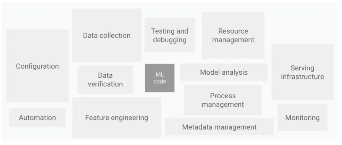 Elements for ML systems