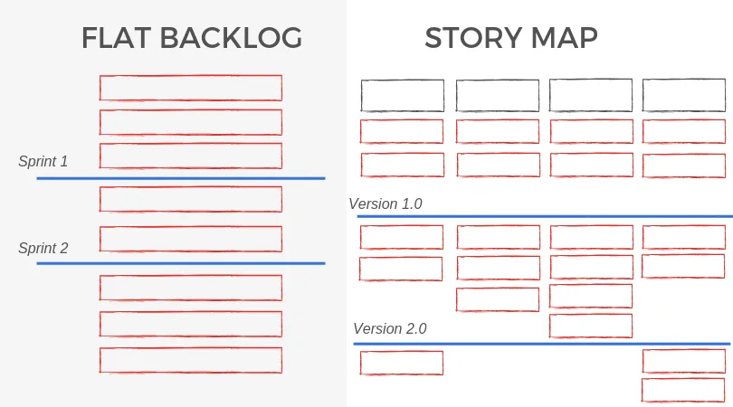 The backbone of a user story map: the epics a user accomplishes while using the product