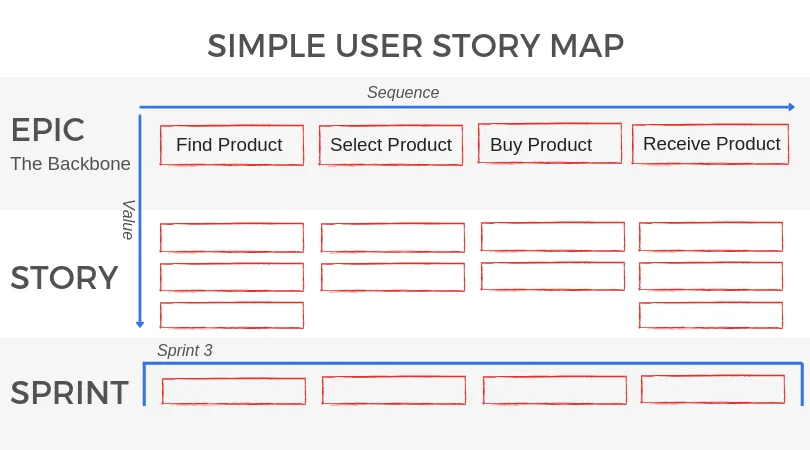 A user story map, with user activities across the top and stories ordered by value beneath