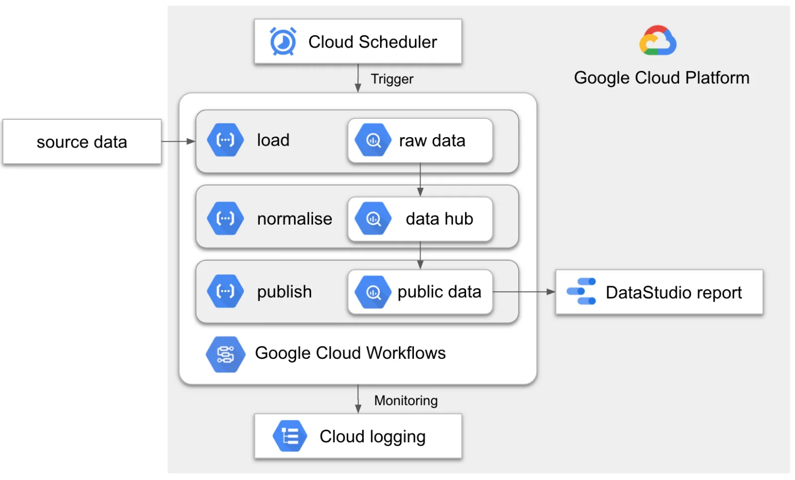 Google Cloud Platform
