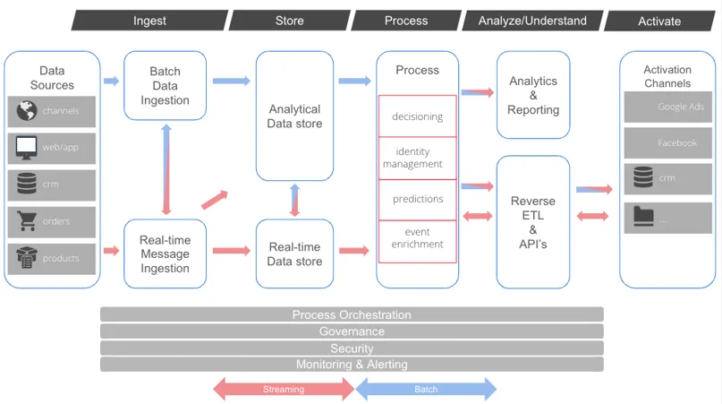 Reference Architecture for Customer Data Platforms (CDP)