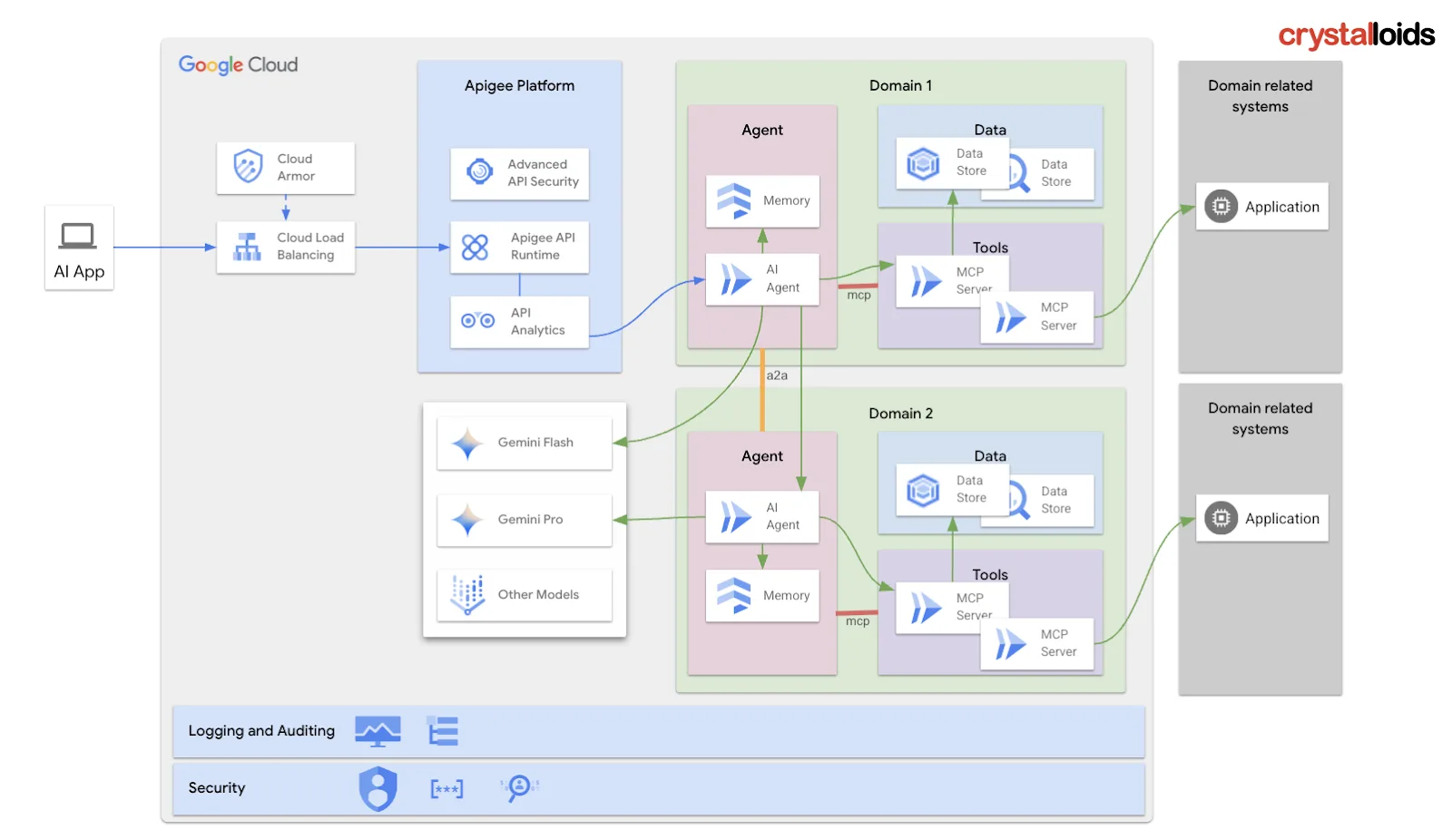 In practical terms, this means designing upstream pipelines that deliver the correct data, in the right format, at the right time.