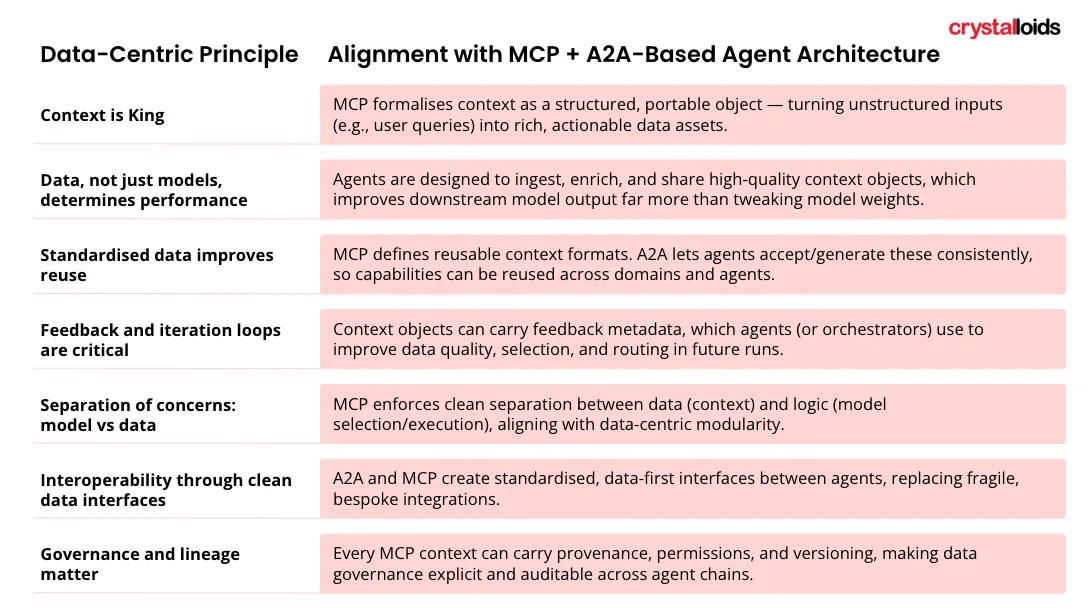In practical terms, this means designing upstream pipelines that deliver the correct data, in the right format, at the right time.