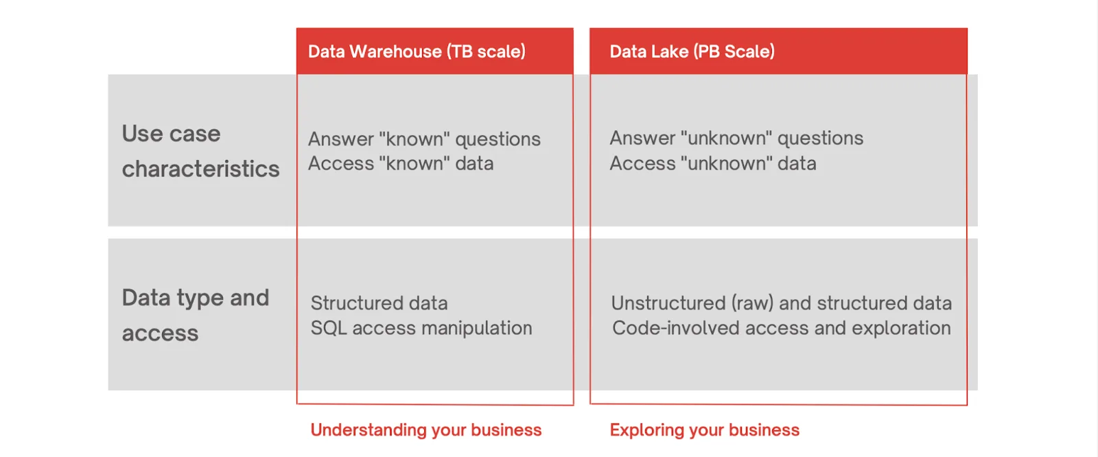 Data lake vs Data Warehouse: A Modern, Unified Approach