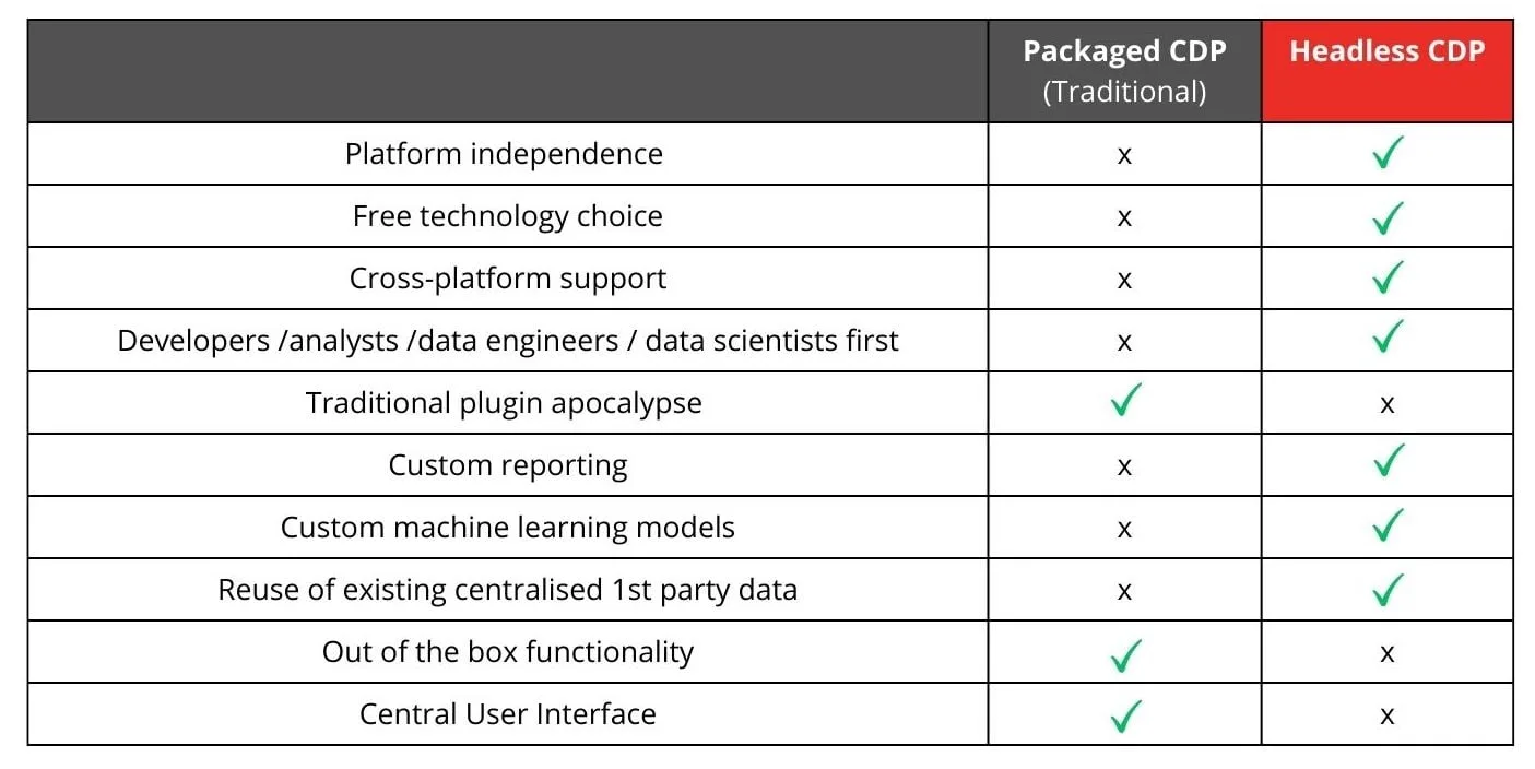 Packaged vs Headless CDP: Choosing the Best Fit