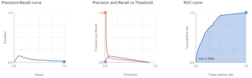 Machine learning with SQL in BigQuery