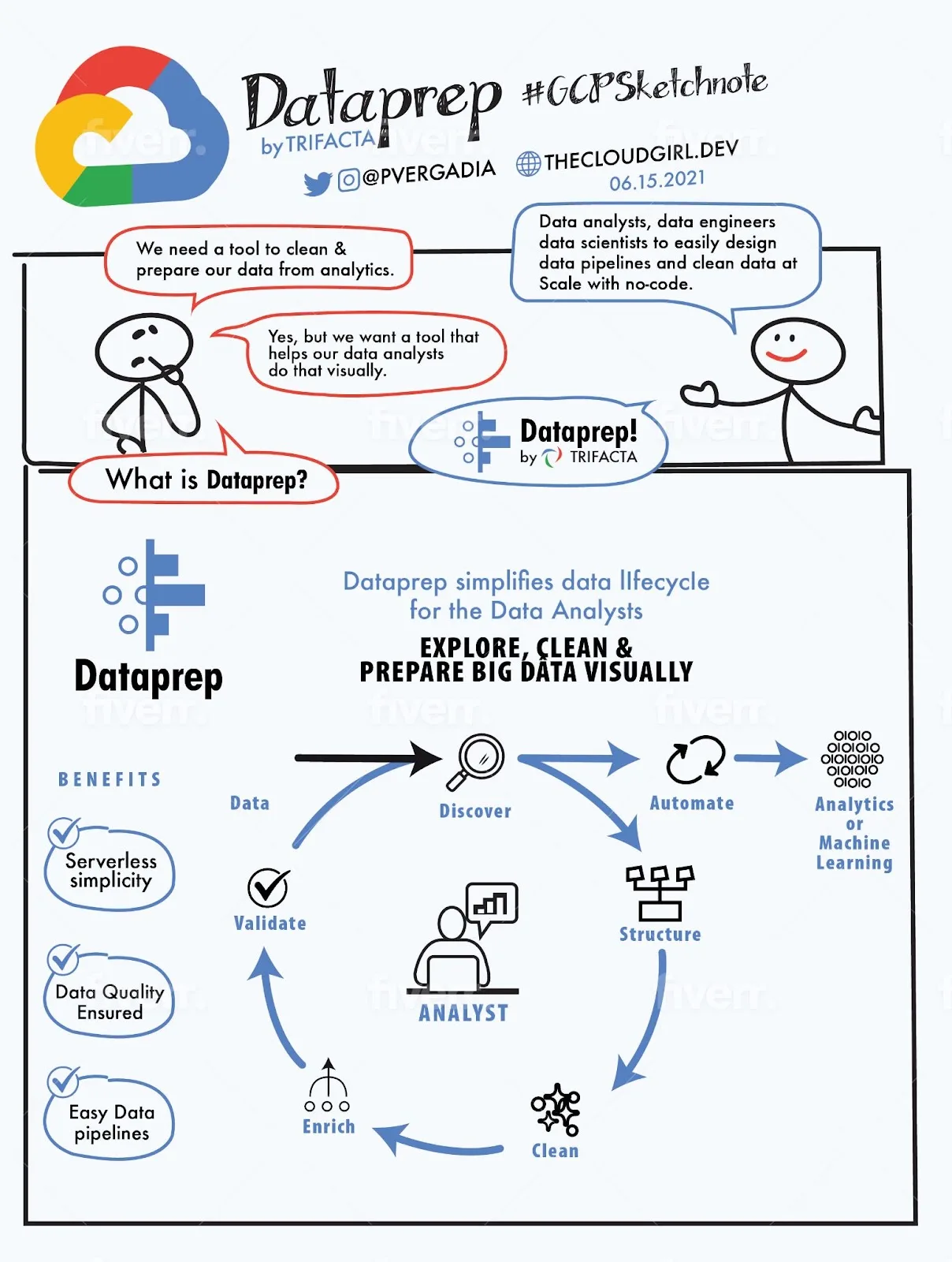 Dataprep Sketchnote