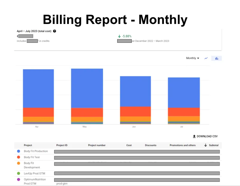 Dashboard met kosten van clouddiensten
