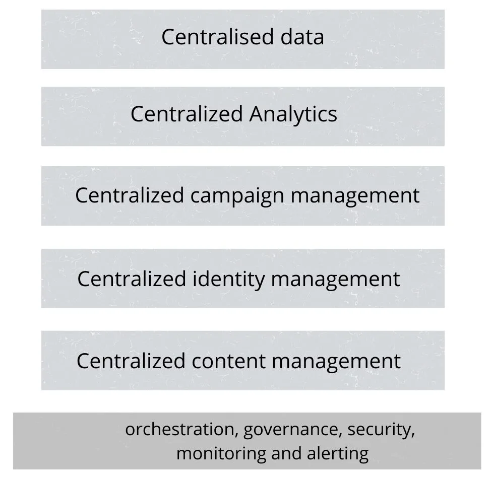 Centralized architecture