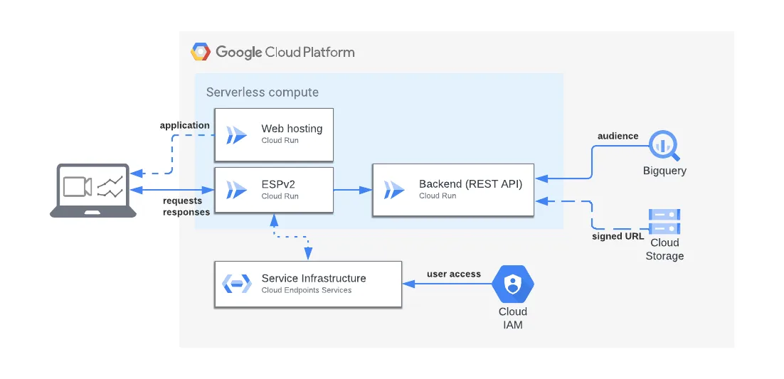 Serverless architecture on a Google Cloud Platform