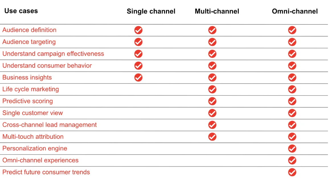 first party data use cases