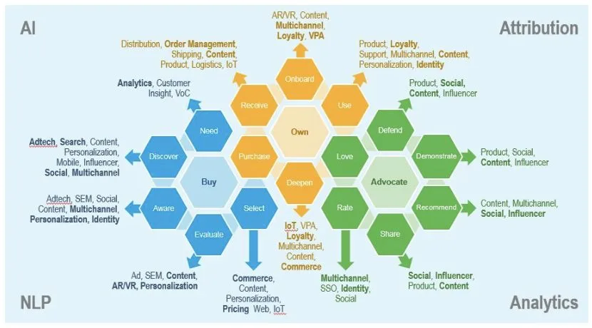 Een flexibele aanpak voor een Customer Data Platform (CDP) om klantdata te activeren