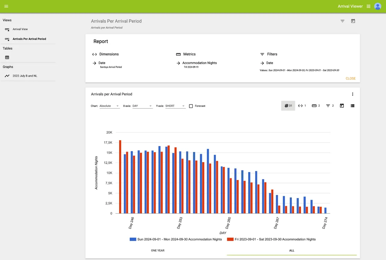 InsightOS: aankomsten per aankomstperiode, met dimensies, metrics en filters