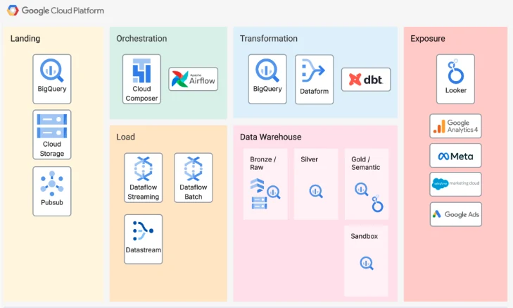 Een Google Cloud-referentiearchitectuur: landing, orkestratie, laden, transformatie, datawarehouse en ontsluiting