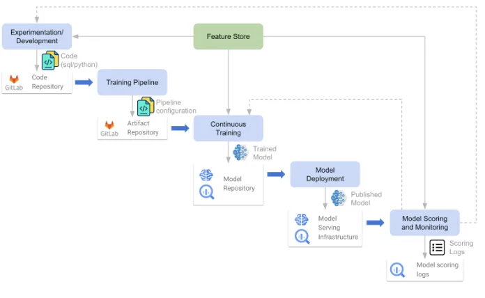What is MLOps and why is it important?