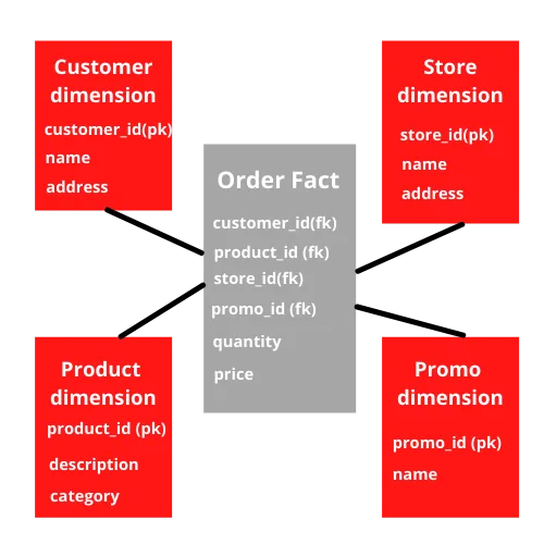 Order facts
