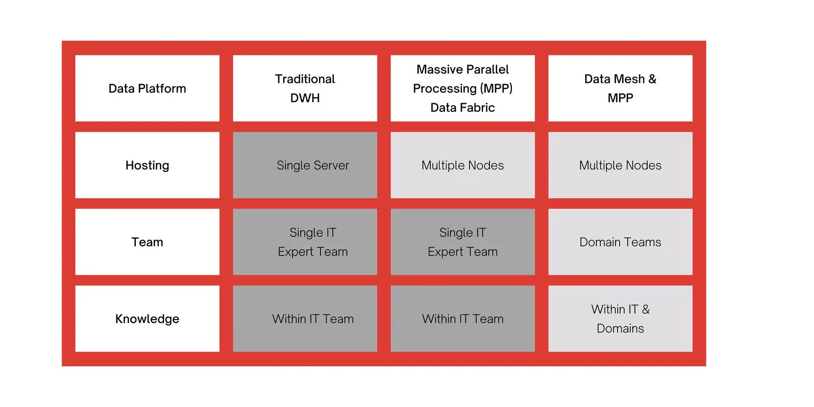Data Mesh: When To Adopt, What It Offers, And How To Implement It