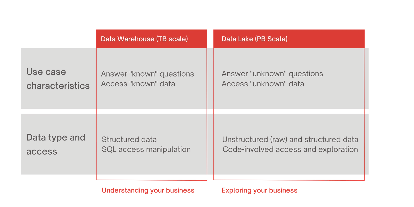 Data Lakes: what are they and how to use them?