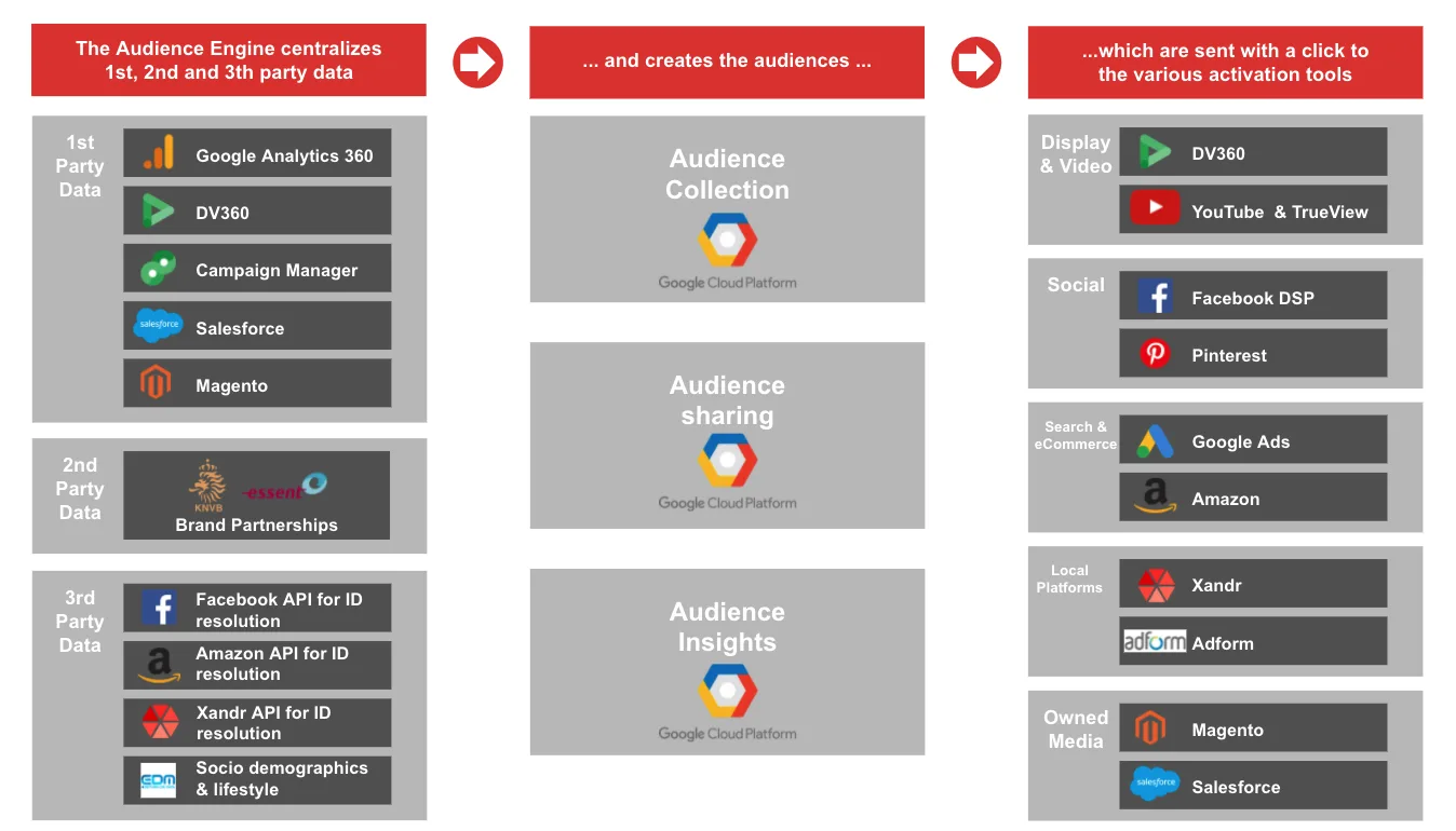Diagram: first, second and third-party data flowing through Audience Collection, Sharing and Insights into activation tools such as DV360, Google Ads and Salesforce
