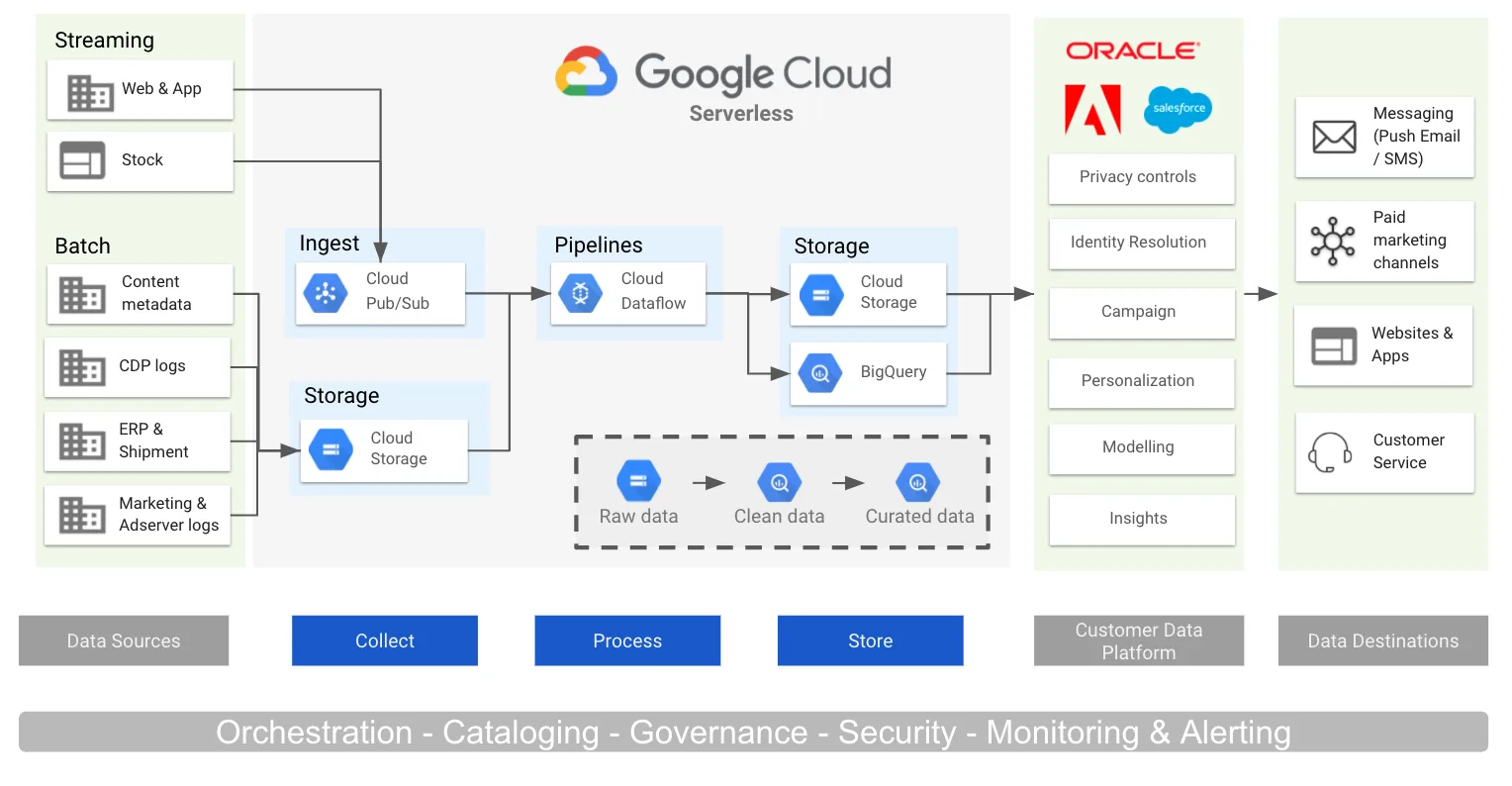 3 Best practices to design and operate CDP architectures on Google Cloud Platform