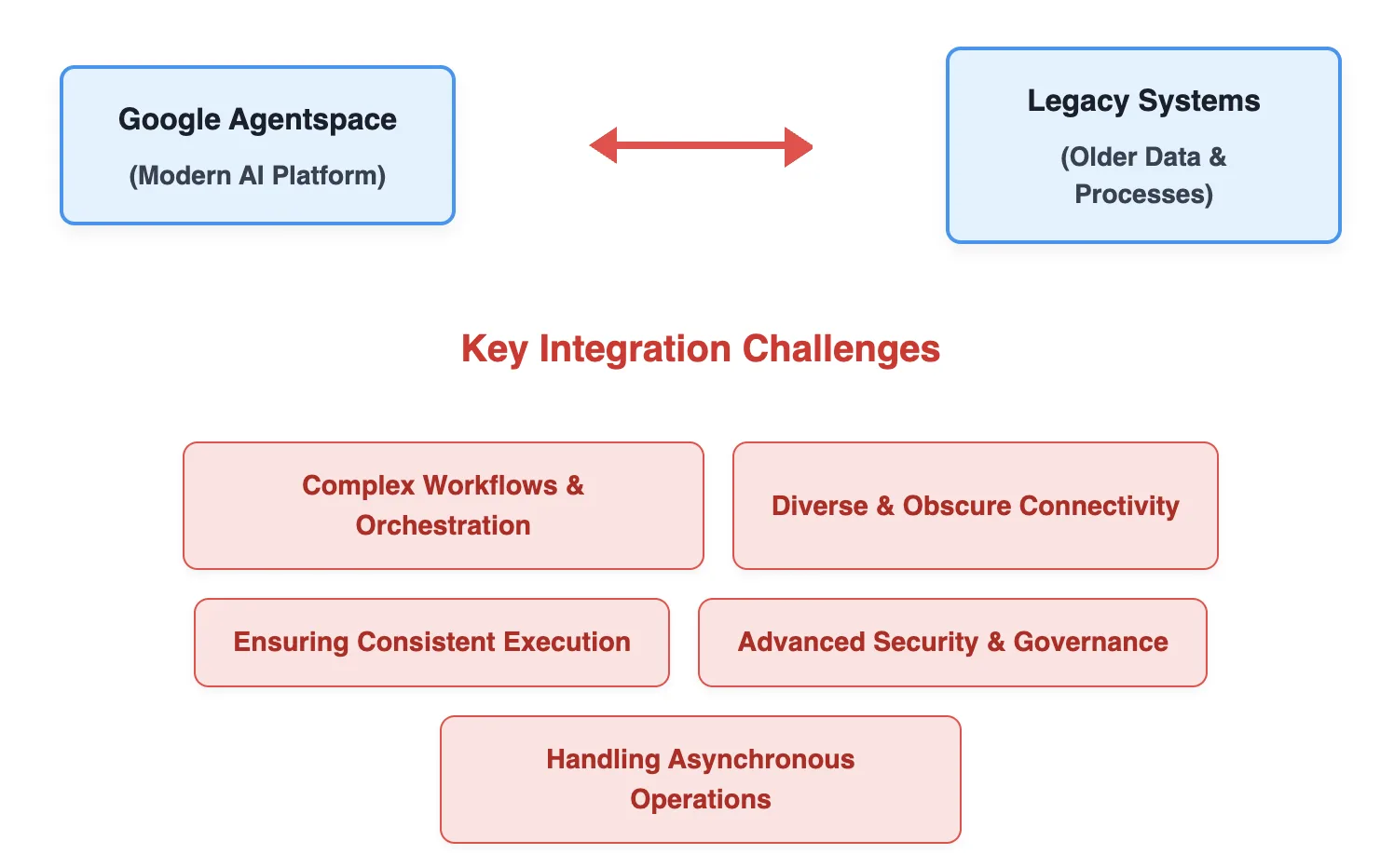 Connecting Legacy Systems to Google Agentspace: A Practical Guide