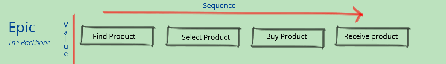 User story mapping