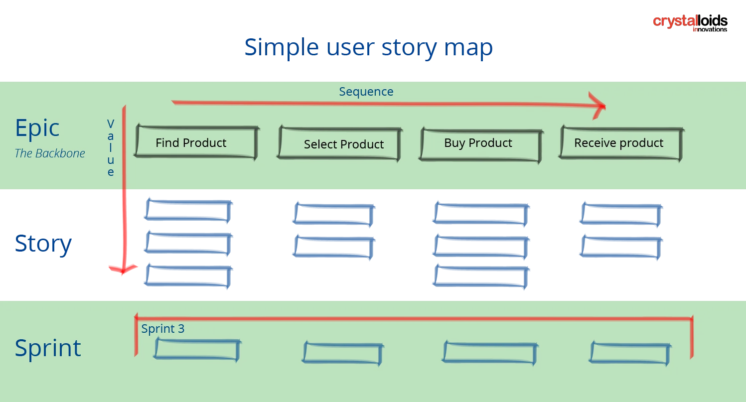 User story mapping