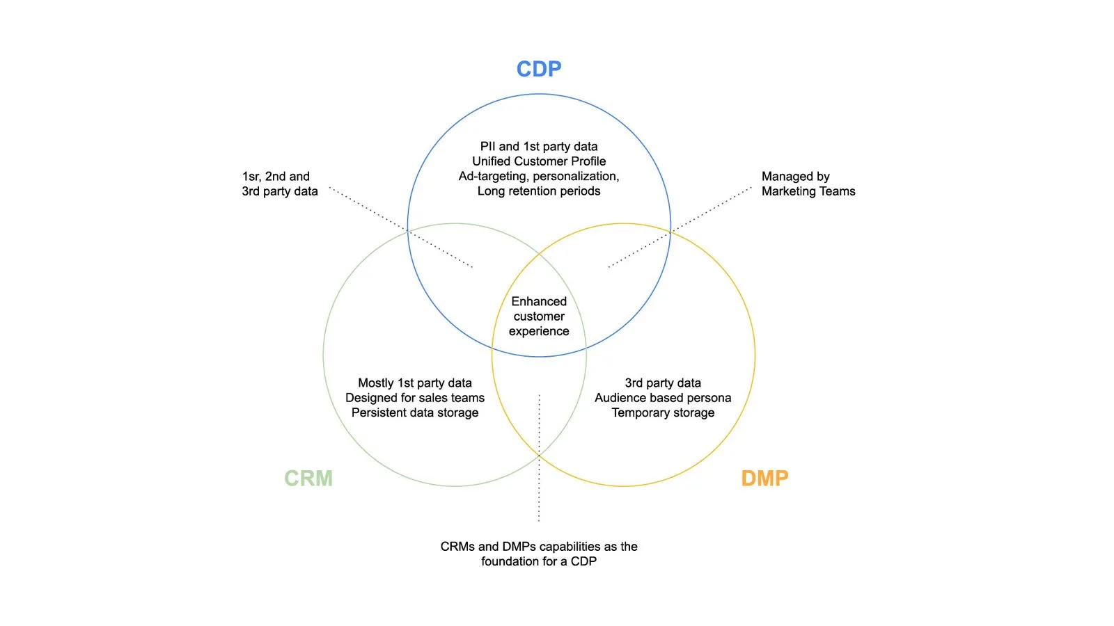 How Tinyclues and Google Cloud deliver CDP capabilities marketers need