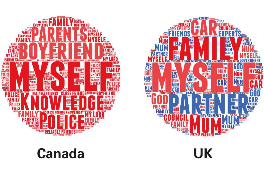 Word clouds from HSBC for Canada and the UK showing who people trust most, with family, myself and partner appearing largest