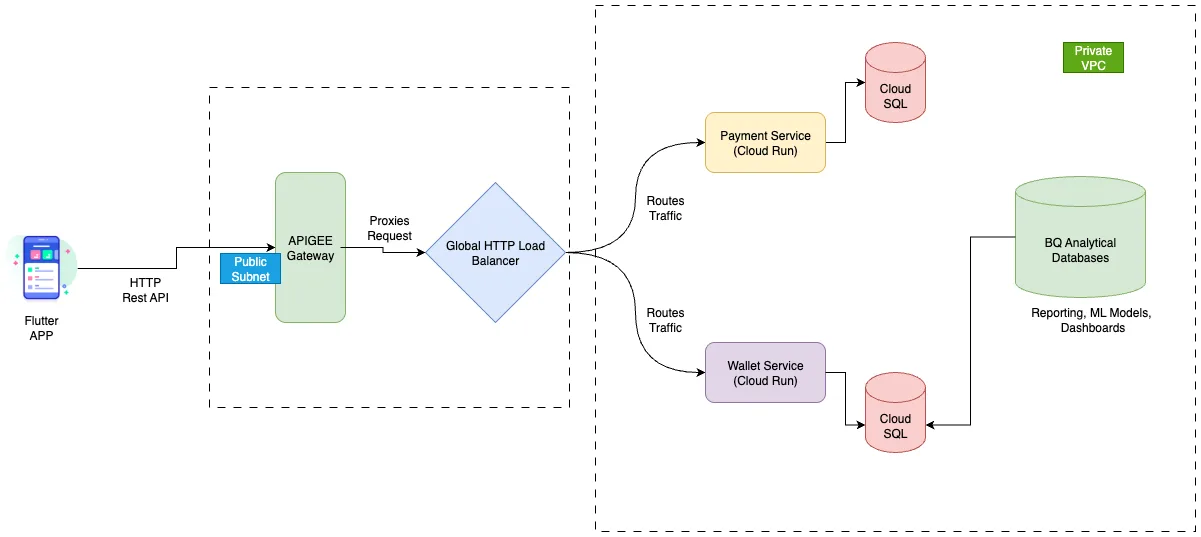 Landing Zone in Practice: A Multi-Environment Setup on Google Cloud
