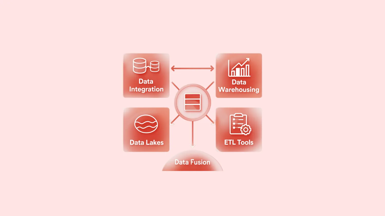 Diagram: Data Fusion at the centre, connected to data integration, data warehousing, data lakes and ETL tools