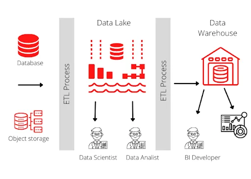 Data Lakes: what are they and how to use them?
