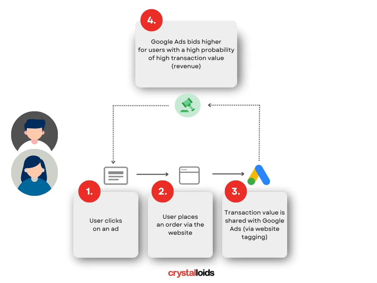 Value based bidding 5