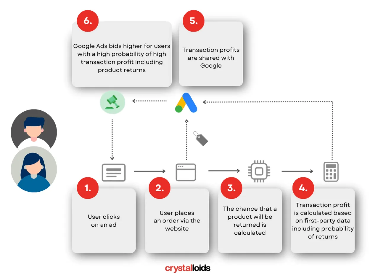 Value based bidding 6