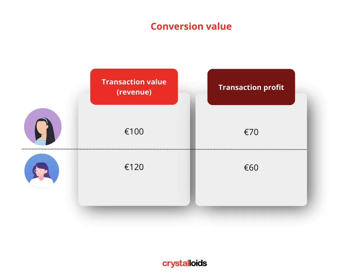 Value based bidding 7