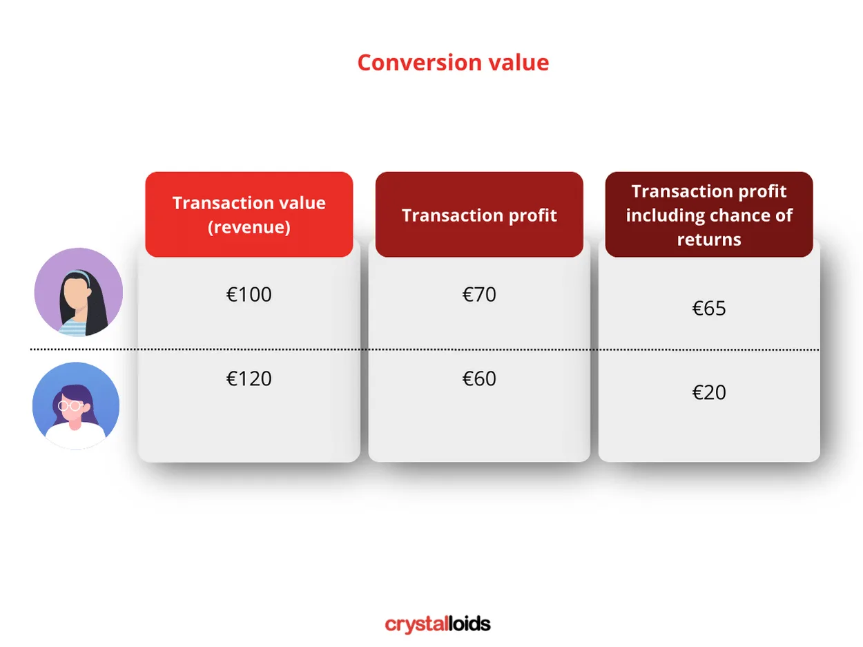 Value based bidding 8